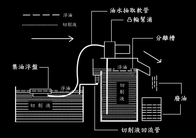 油水分离机 专利证书m号